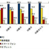 日本のスマホ普及率は49.8％に - ITmedia NEWS